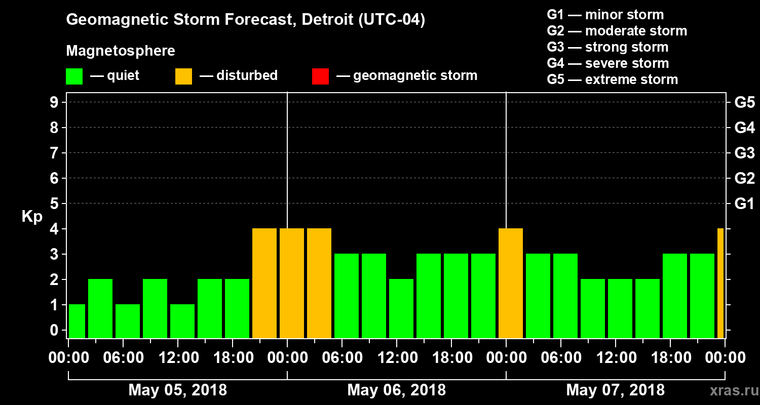 Forecast of the geomagnetic index Kp