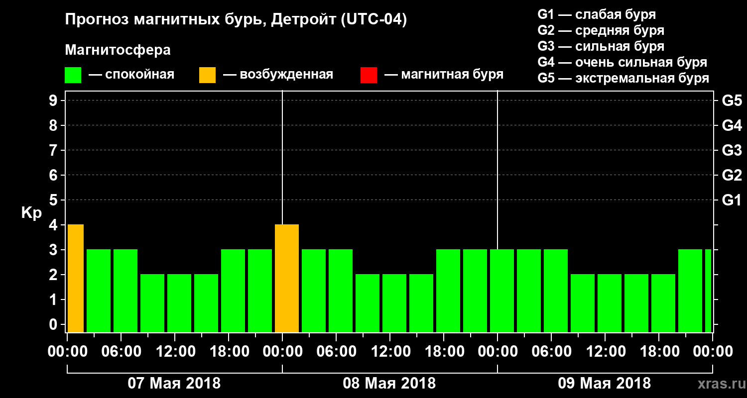 Прогноз геомагнитного индекса Kp