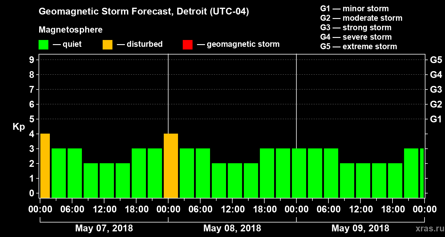 Forecast of the geomagnetic index Kp
