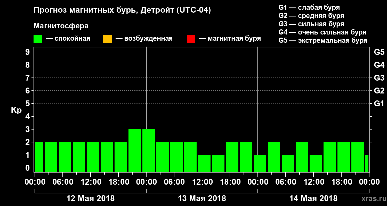 Прогноз геомагнитного индекса Kp