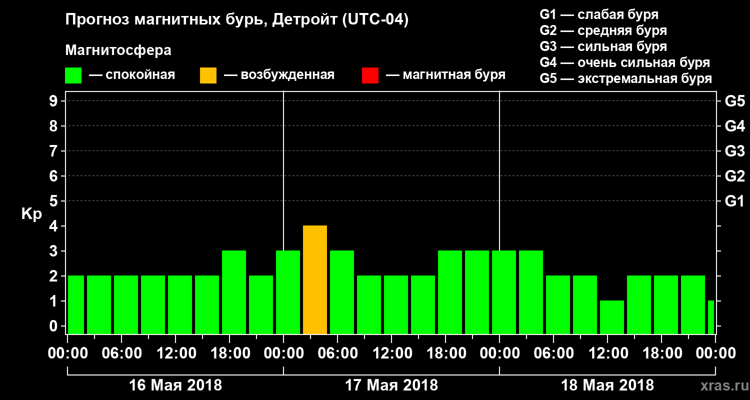 Прогноз геомагнитного индекса Kp