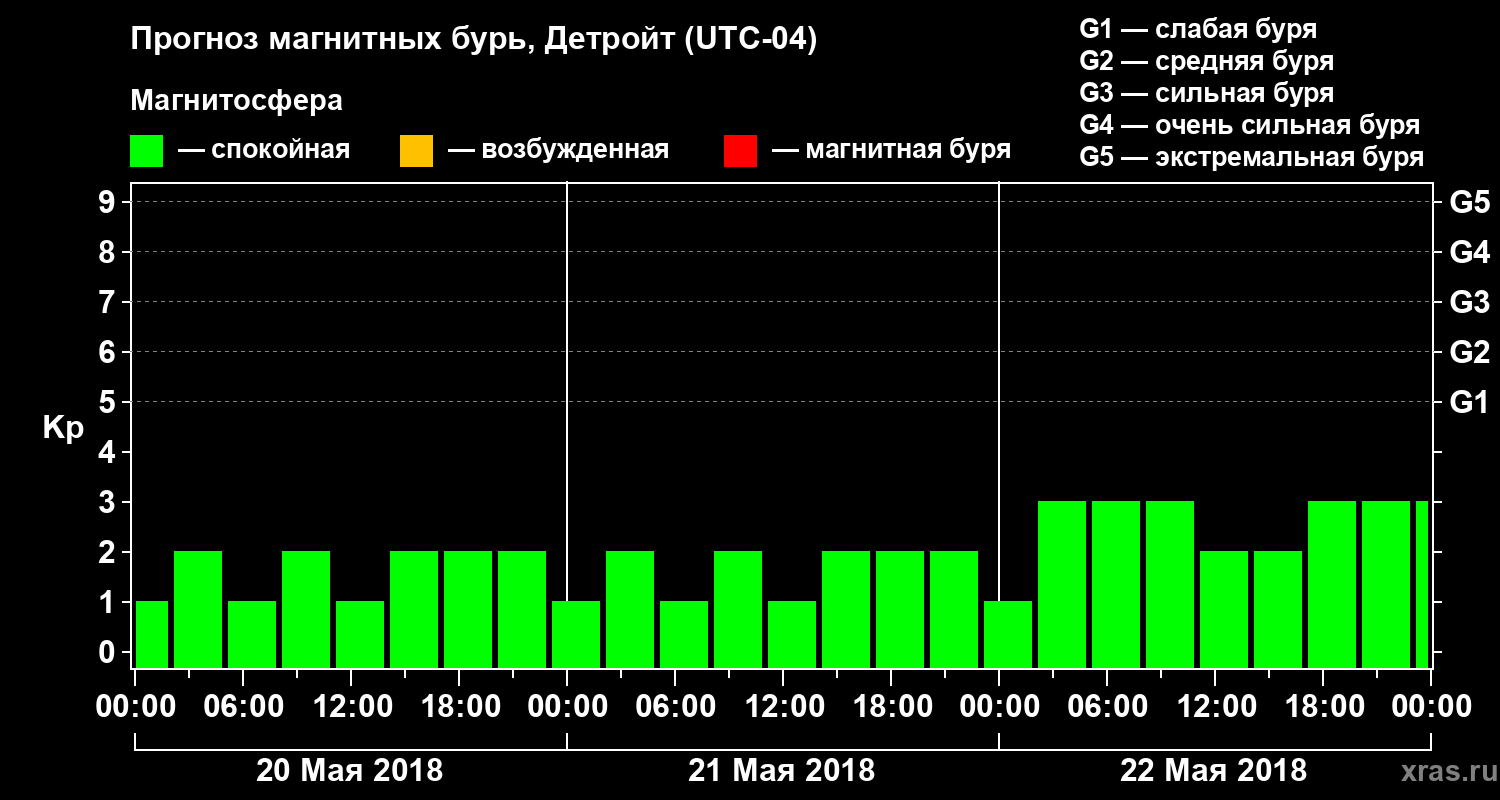 Прогноз геомагнитного индекса Kp