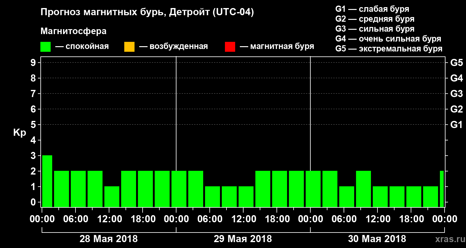 Прогноз геомагнитного индекса Kp