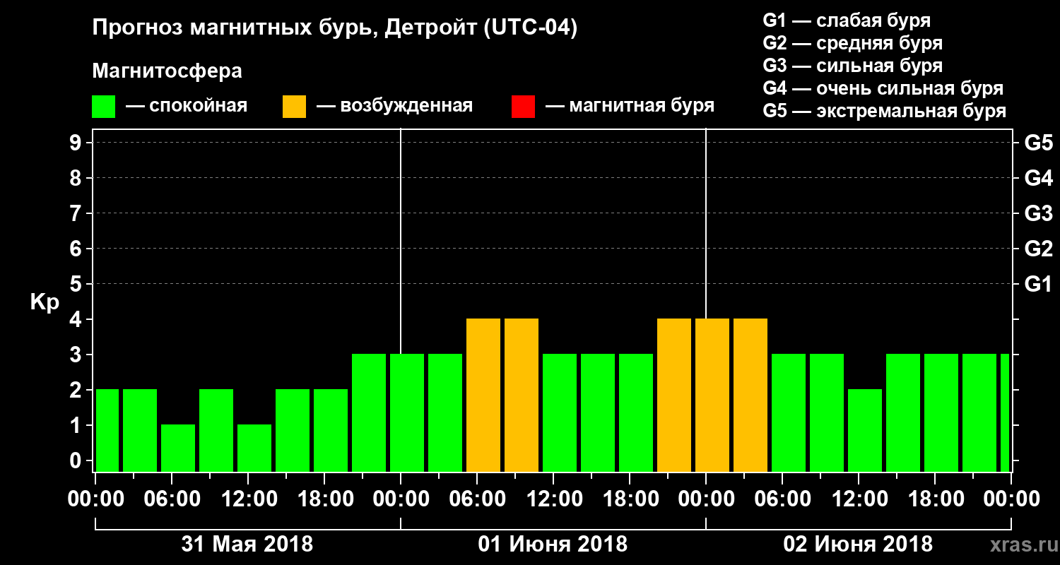 Прогноз геомагнитного индекса Kp