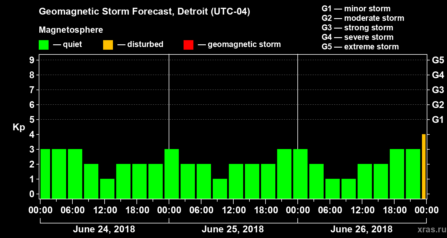 Forecast of the geomagnetic index Kp