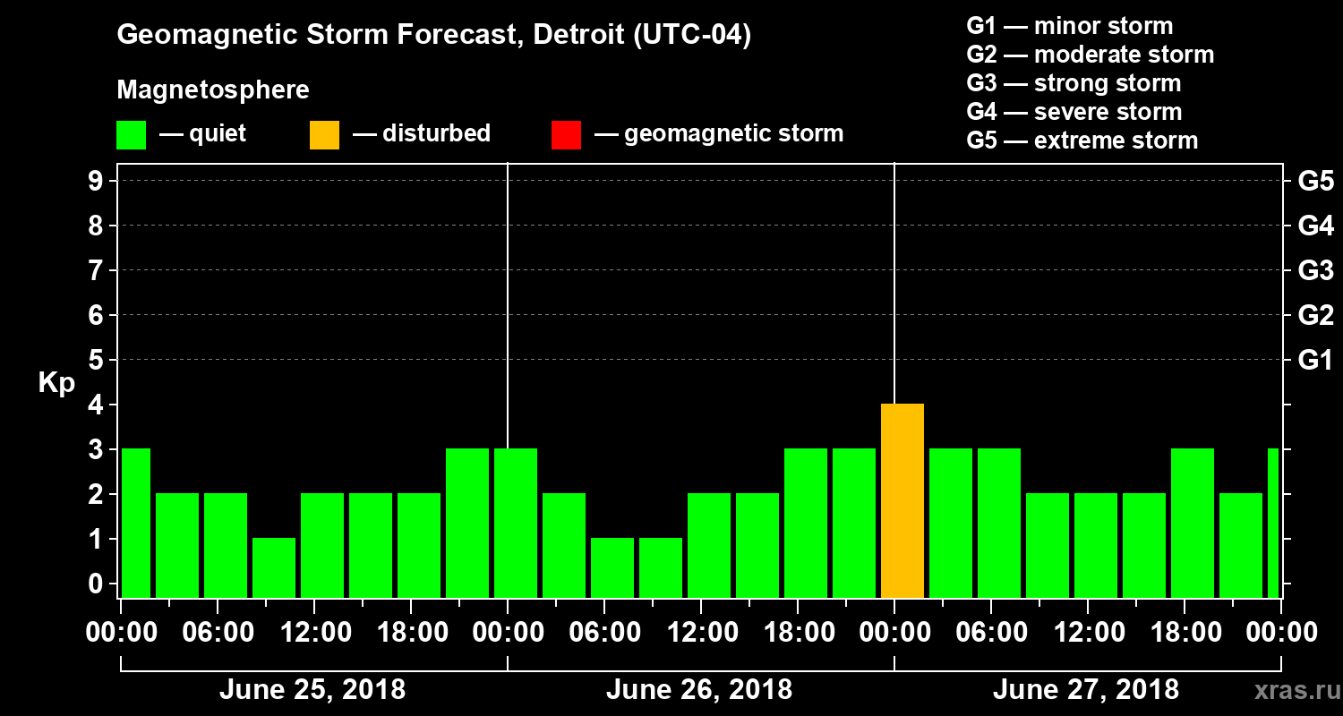 Forecast of the geomagnetic index Kp