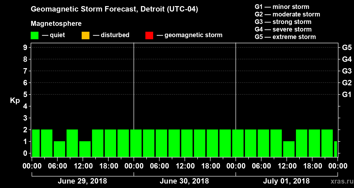 Forecast of the geomagnetic index Kp
