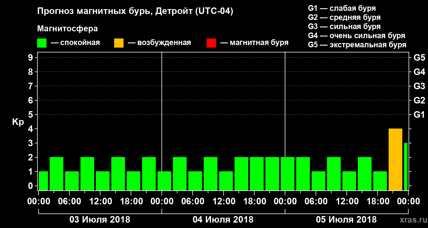 Прогноз геомагнитного индекса Kp