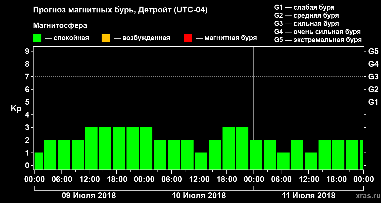 Прогноз геомагнитного индекса Kp