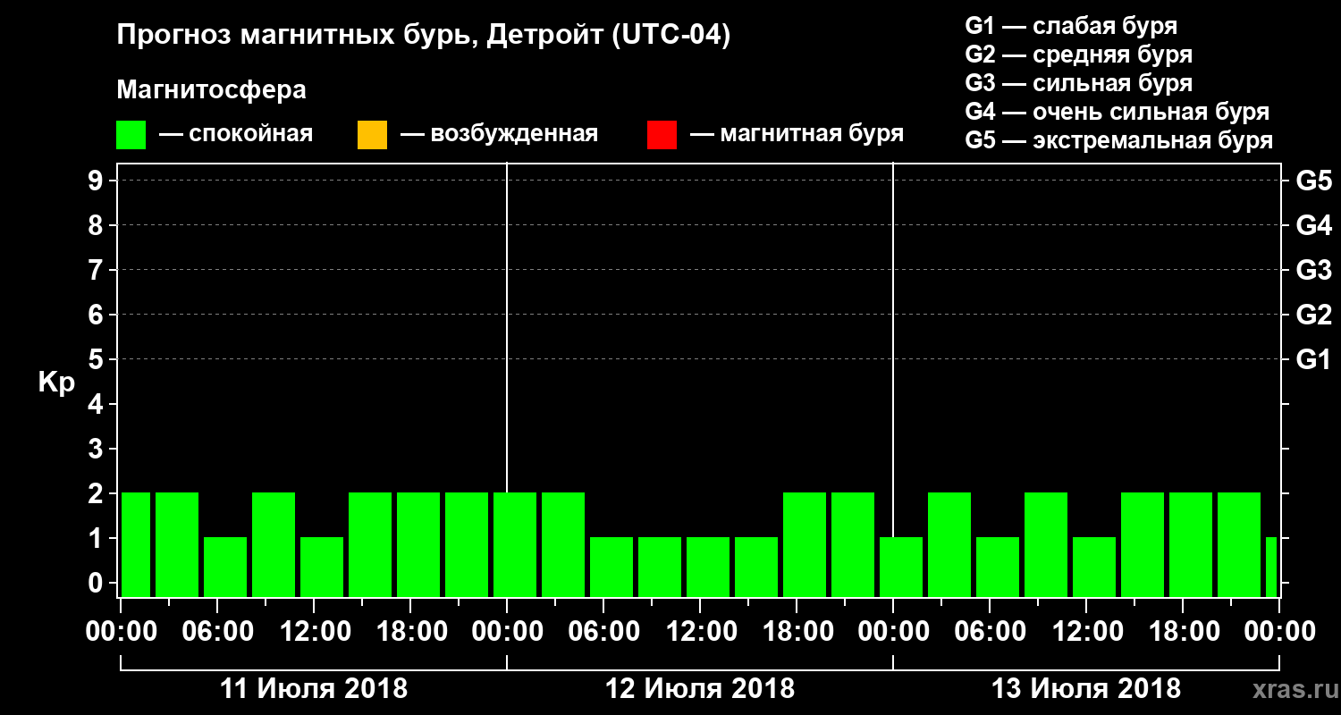 Прогноз геомагнитного индекса Kp