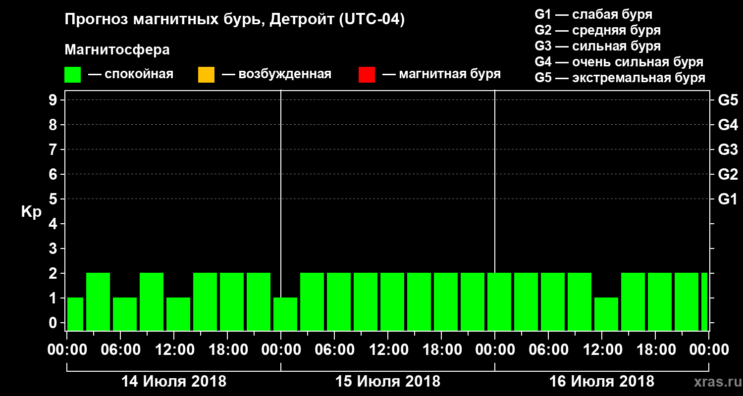 Прогноз геомагнитного индекса Kp