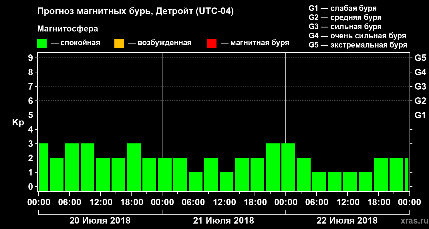 Прогноз геомагнитного индекса Kp
