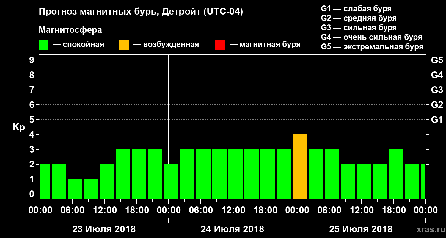 Прогноз геомагнитного индекса Kp