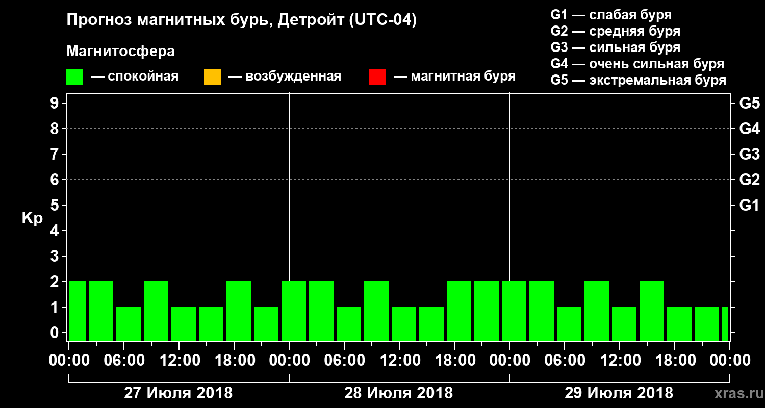 Прогноз геомагнитного индекса Kp