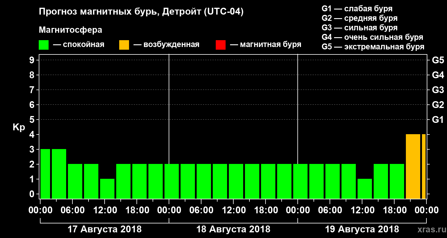 Прогноз геомагнитного индекса Kp
