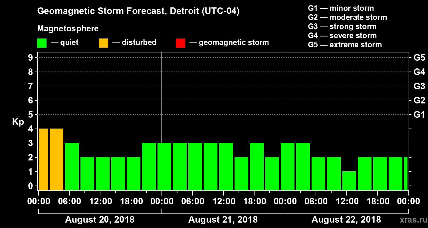 Forecast of the geomagnetic index Kp