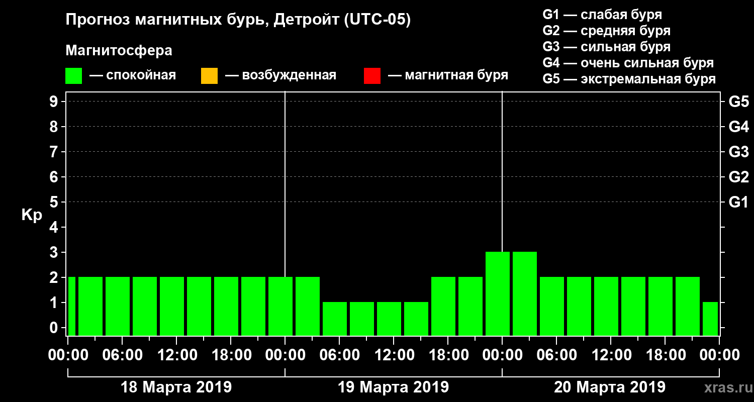 Прогноз геомагнитного индекса Kp