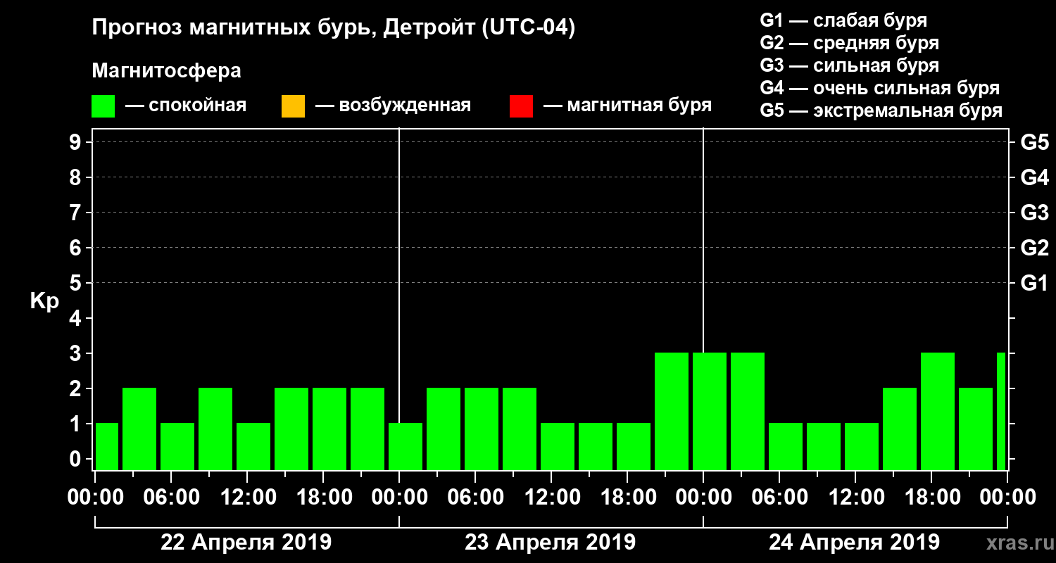 Прогноз геомагнитного индекса Kp