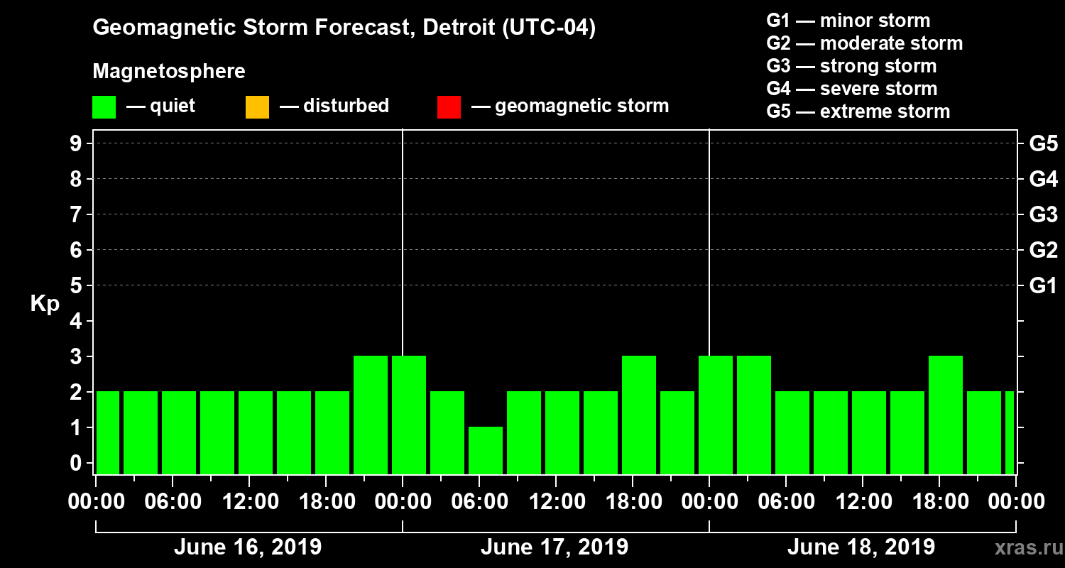Forecast of the geomagnetic index Kp