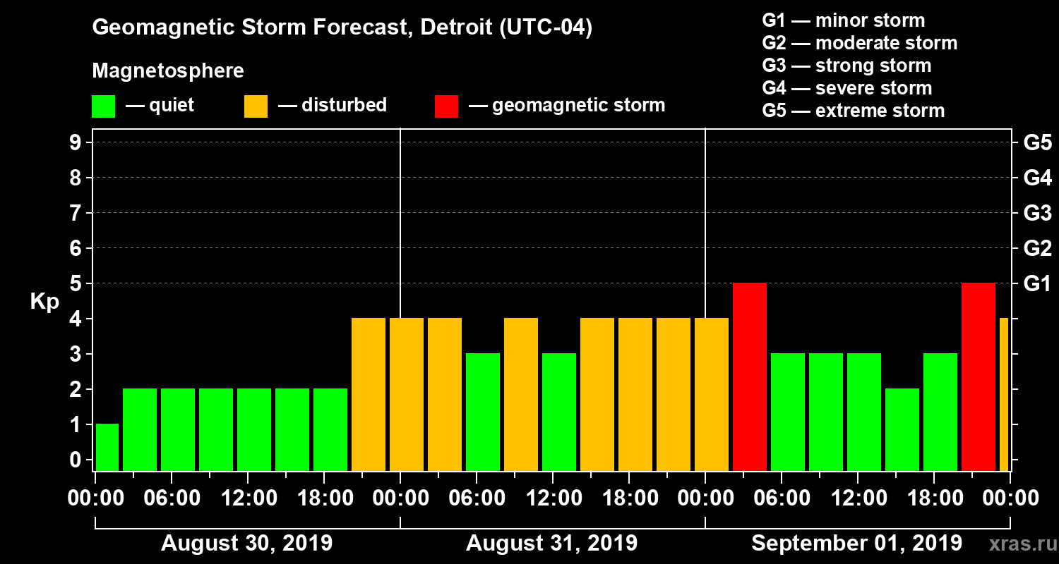 Forecast of the geomagnetic index Kp