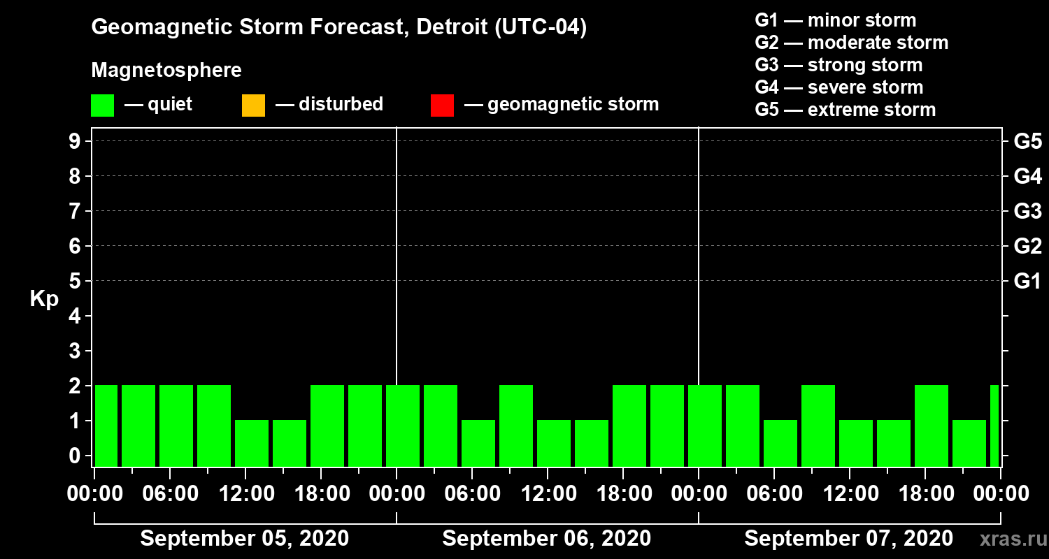 Forecast of the geomagnetic index Kp