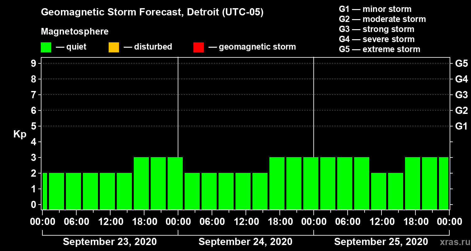 Forecast of the geomagnetic index Kp