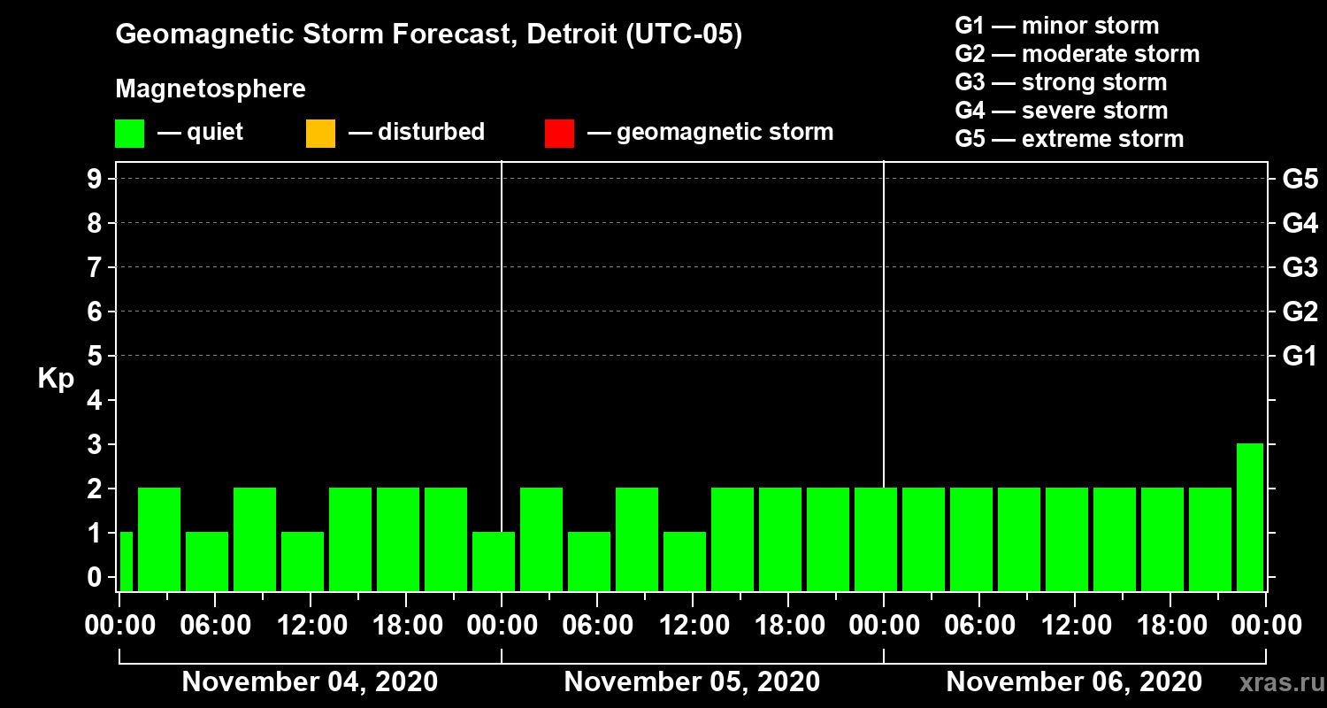 Forecast of the geomagnetic index Kp