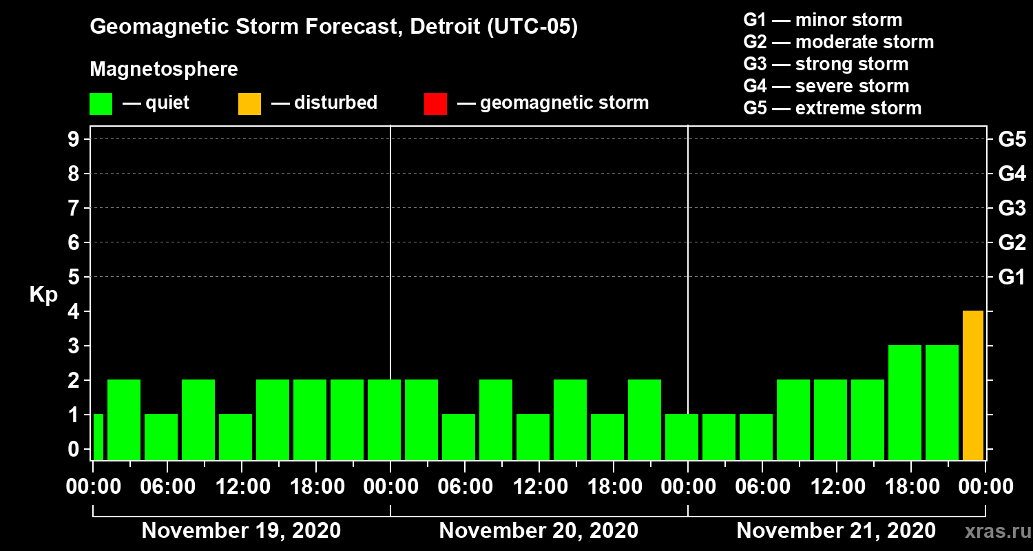 Forecast of the geomagnetic index Kp