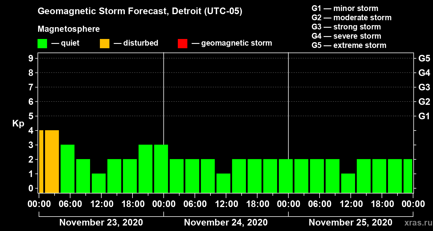 Forecast of the geomagnetic index Kp