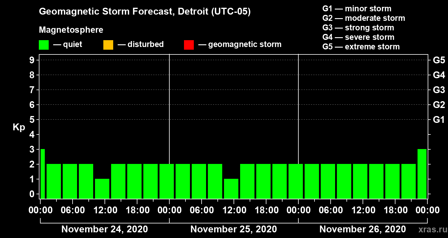 Forecast of the geomagnetic index Kp