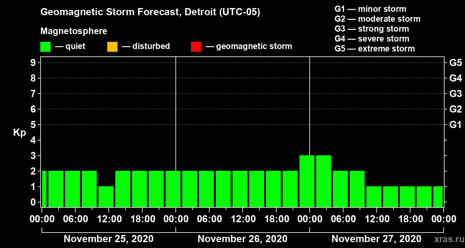 Forecast of the geomagnetic index Kp