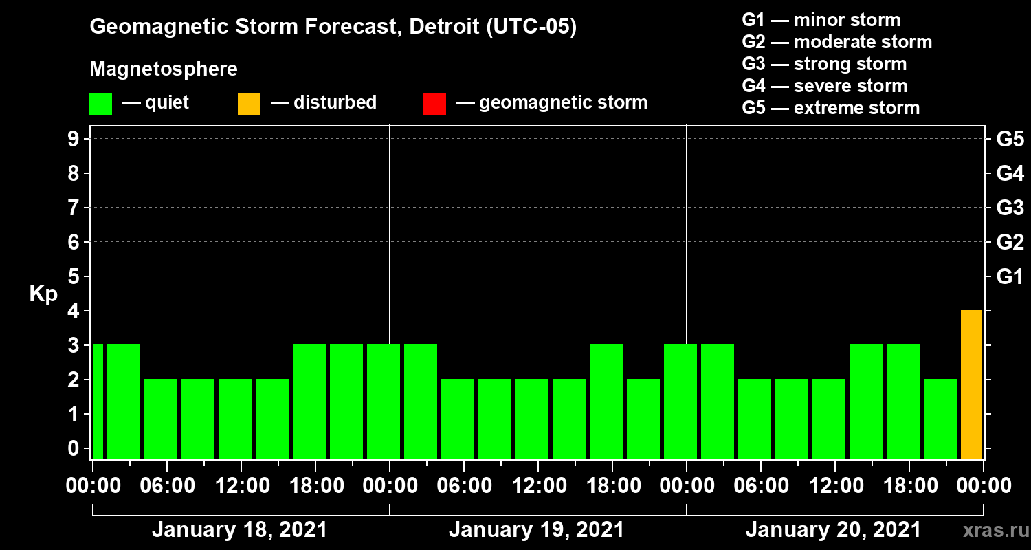 Forecast of the geomagnetic index Kp