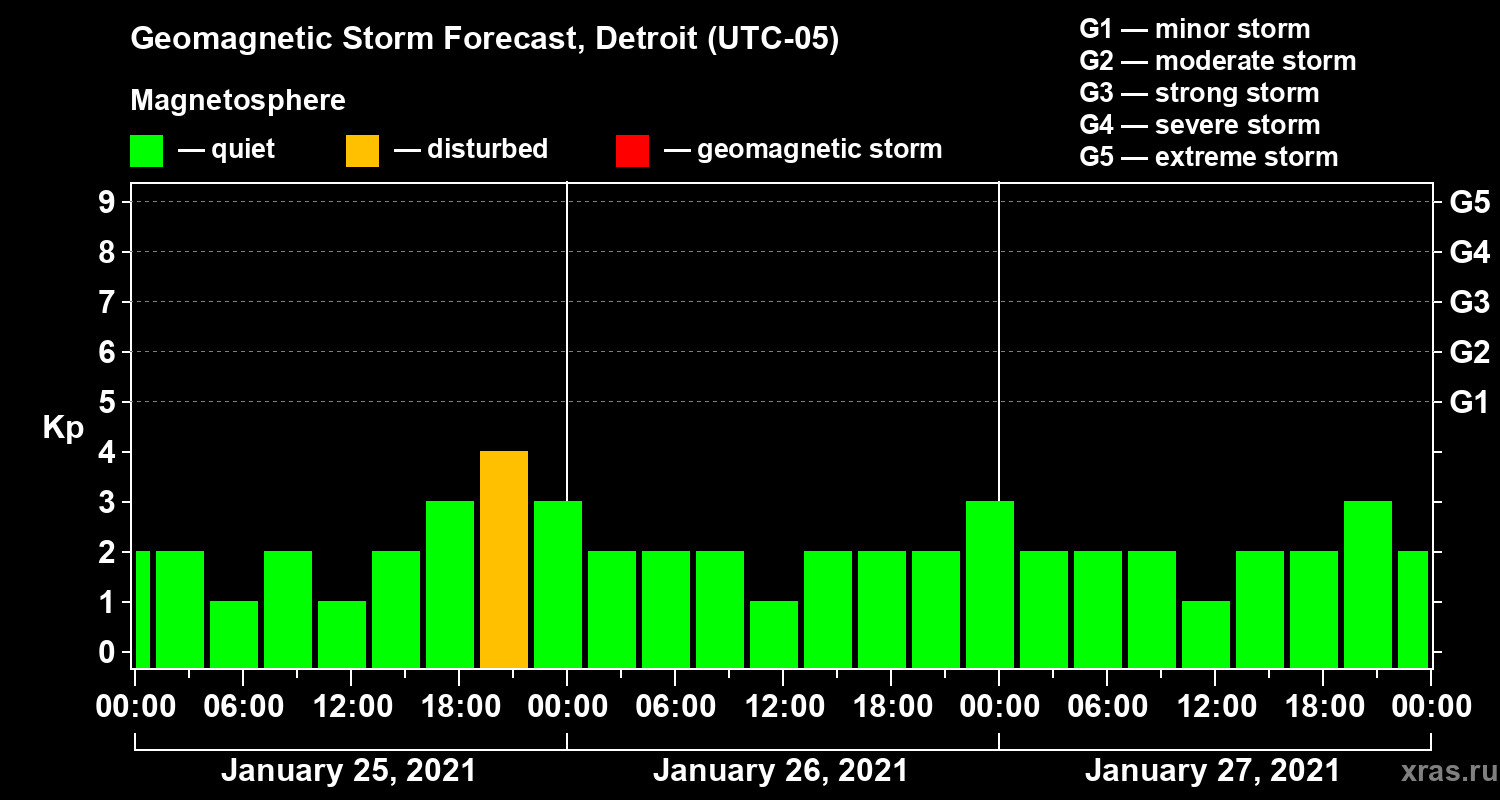 Forecast of the geomagnetic index Kp