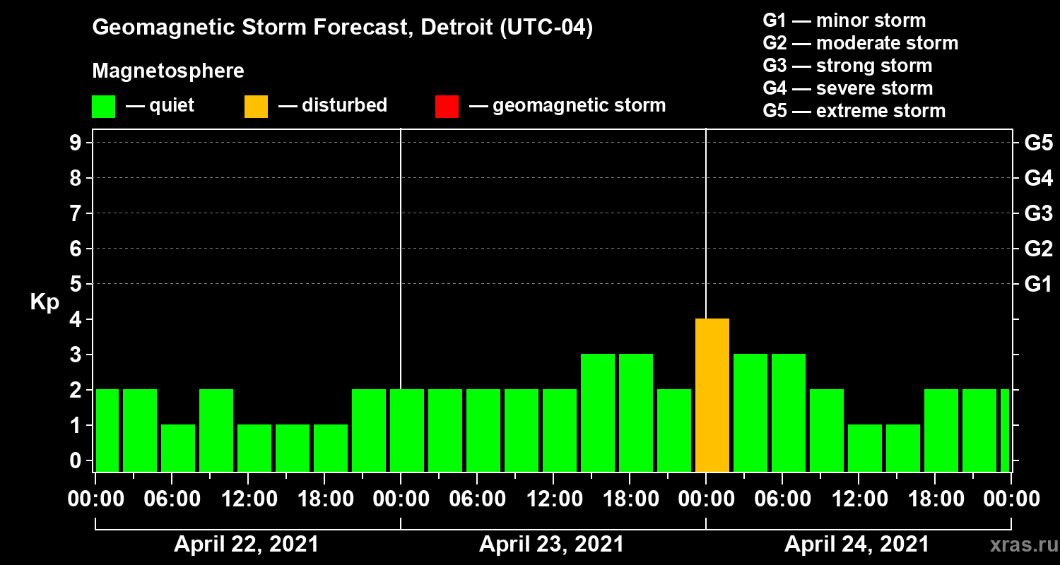 Forecast of the geomagnetic index Kp