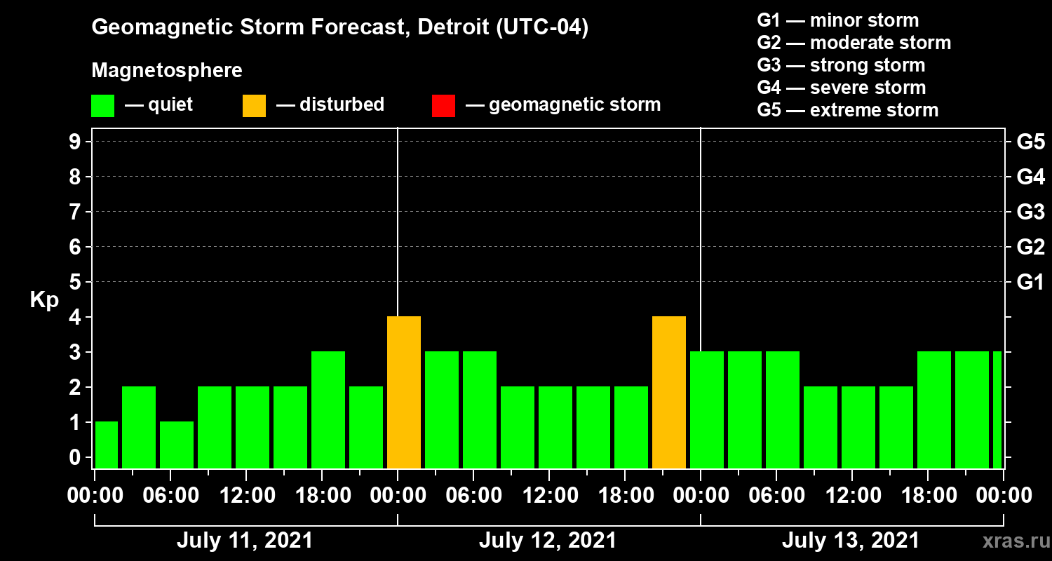 Forecast of the geomagnetic index Kp