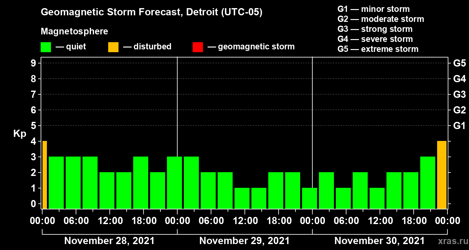 Forecast of the geomagnetic index Kp