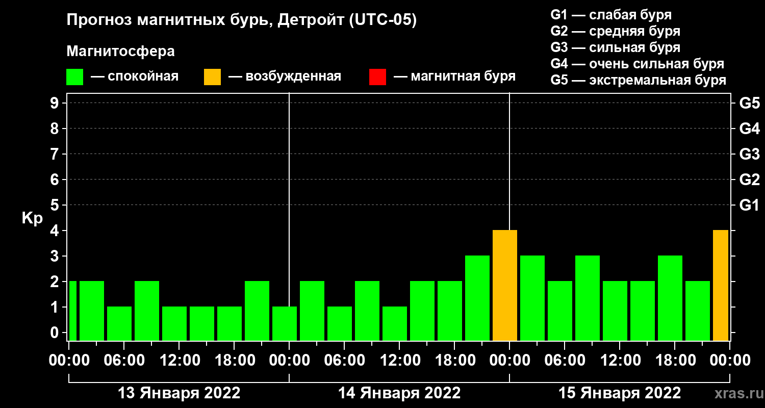Прогноз геомагнитного индекса Kp