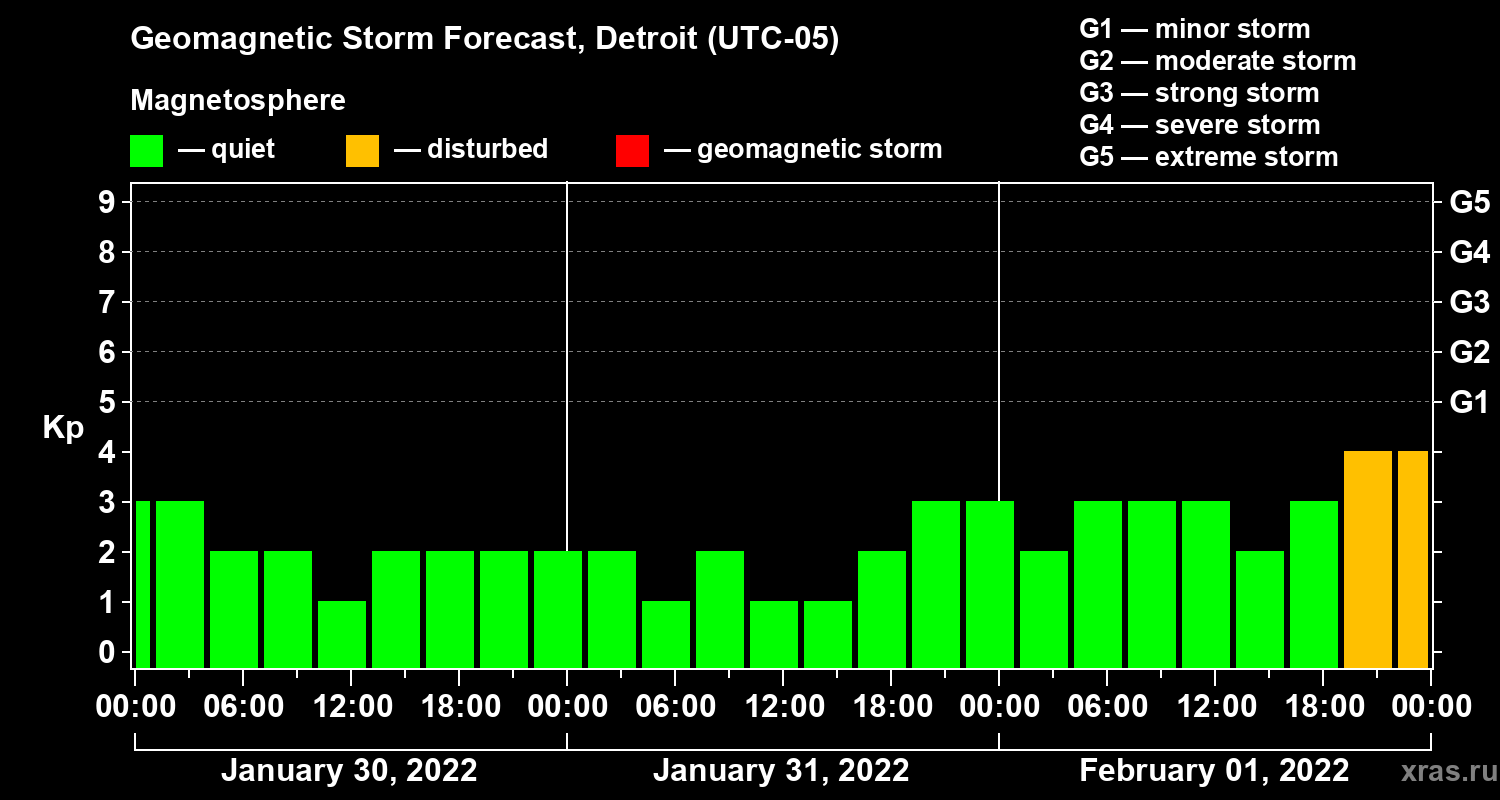 Forecast of the geomagnetic index Kp