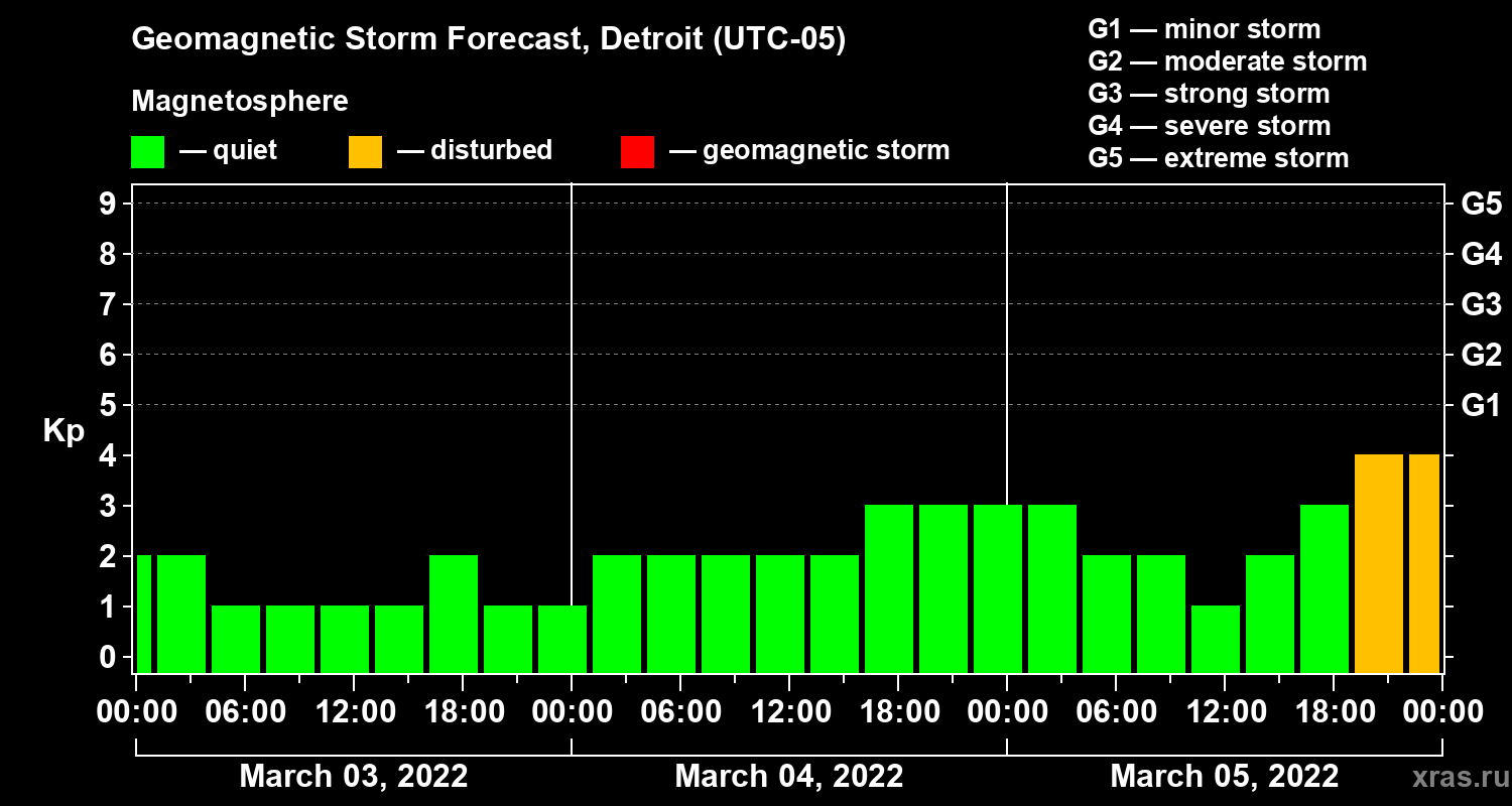 Forecast of the geomagnetic index Kp