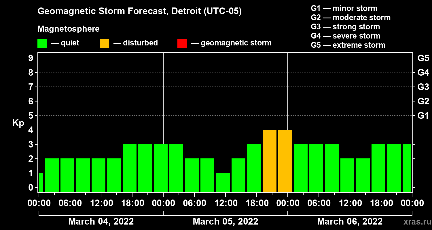 Forecast of the geomagnetic index Kp