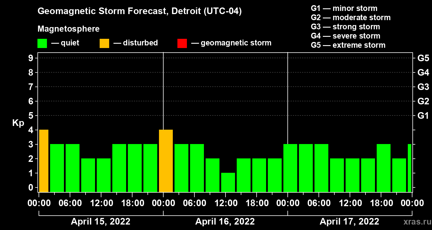 Forecast of the geomagnetic index Kp