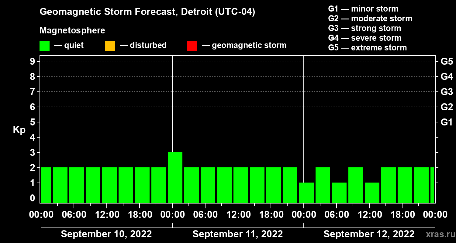 Forecast of the geomagnetic index Kp