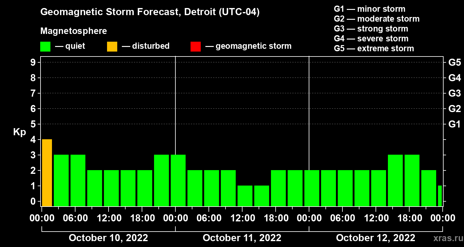 Forecast of the geomagnetic index Kp