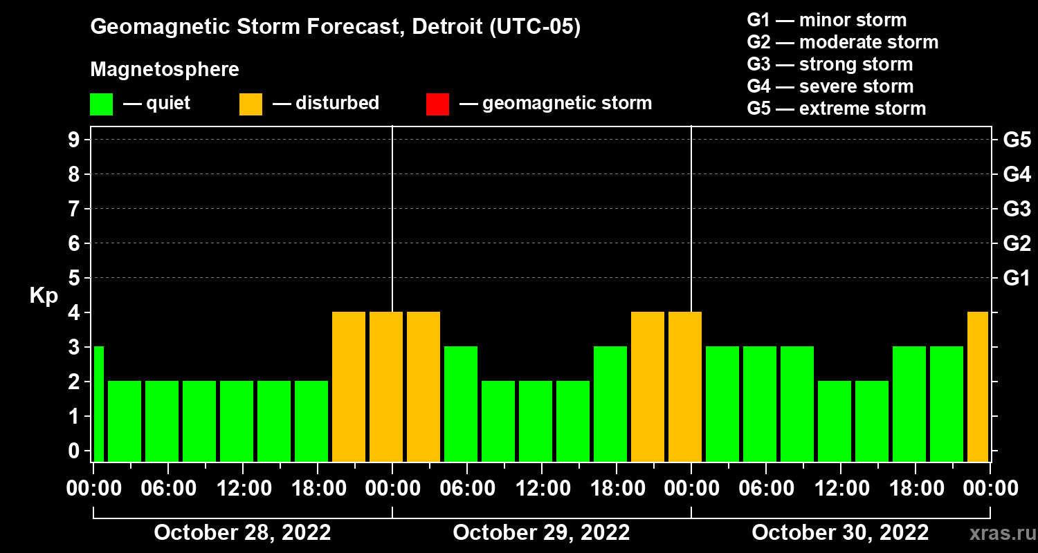 Forecast of the geomagnetic index Kp