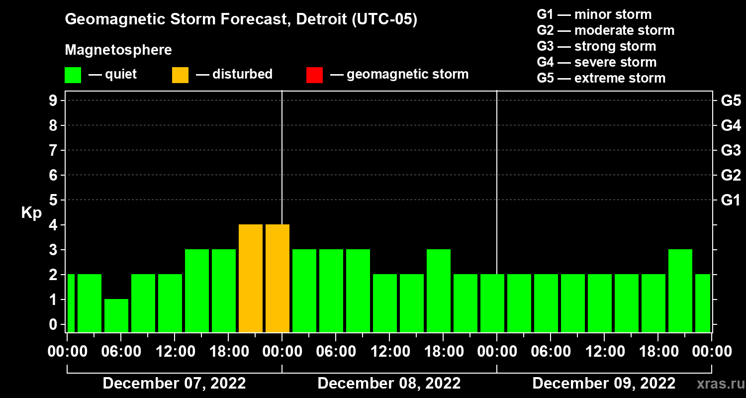 Forecast of the geomagnetic index Kp