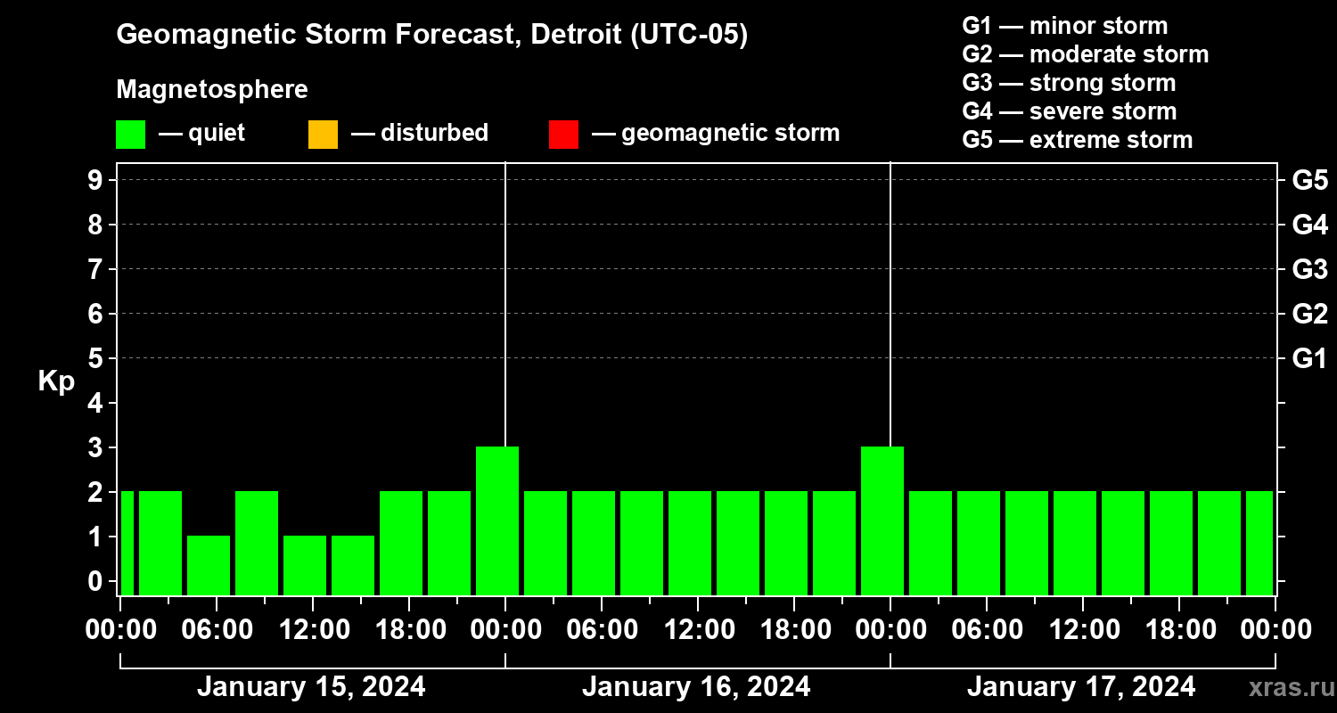 Forecast of the geomagnetic index Kp
