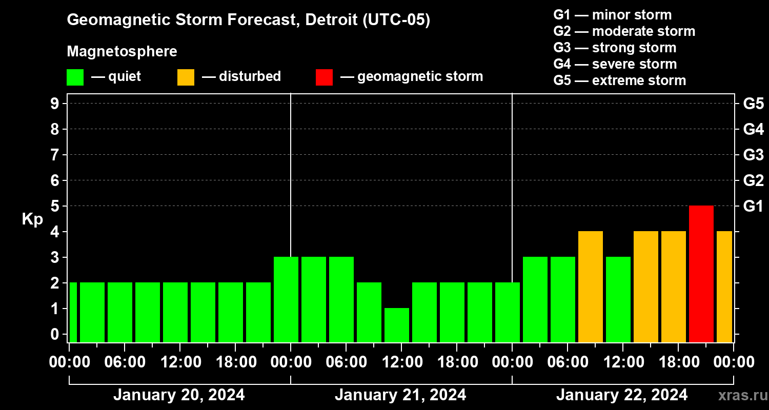 Forecast of the geomagnetic index Kp