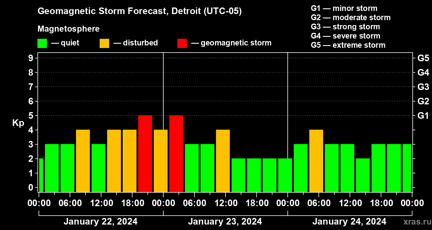 Forecast of the geomagnetic index Kp