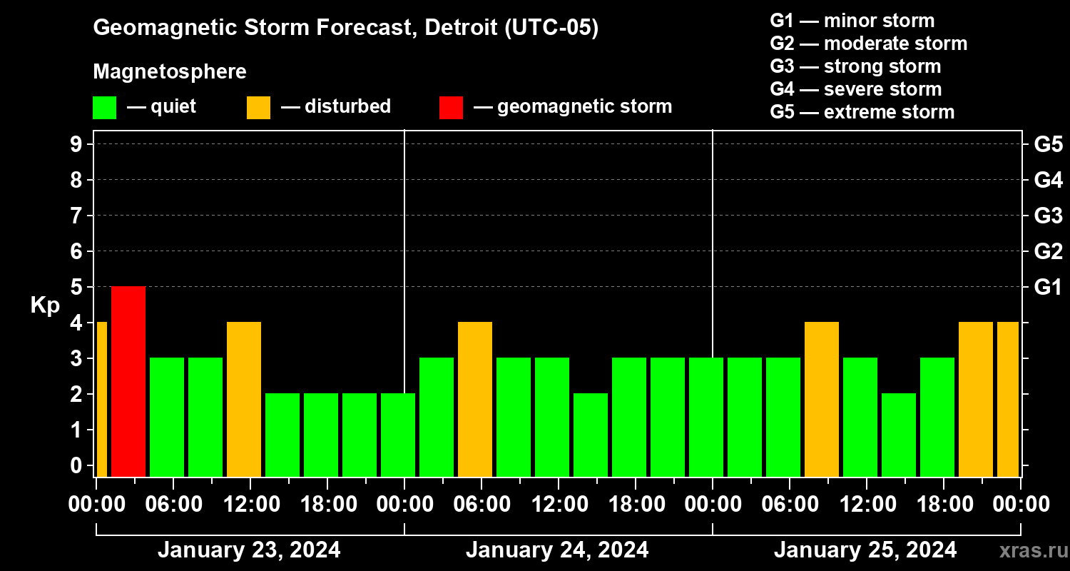 Forecast of the geomagnetic index Kp