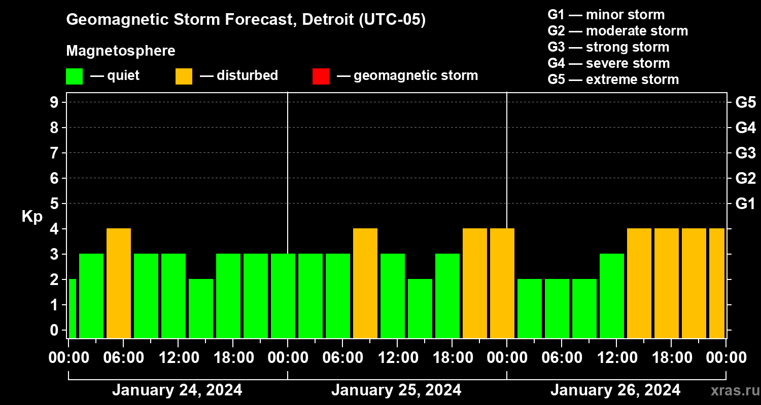 Forecast of the geomagnetic index Kp